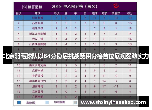 北京羽毛球队以64分稳居挑战赛积分榜首位展现强劲实力